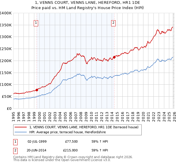 1, VENNS COURT, VENNS LANE, HEREFORD, HR1 1DE: Price paid vs HM Land Registry's House Price Index