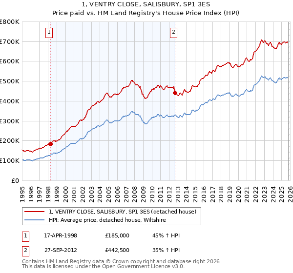 1, VENTRY CLOSE, SALISBURY, SP1 3ES: Price paid vs HM Land Registry's House Price Index