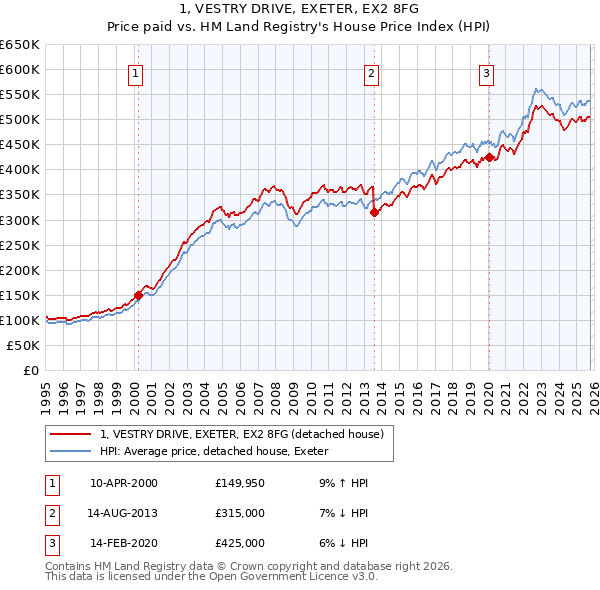 1, VESTRY DRIVE, EXETER, EX2 8FG: Price paid vs HM Land Registry's House Price Index