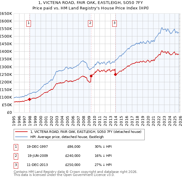 1, VICTENA ROAD, FAIR OAK, EASTLEIGH, SO50 7FY: Price paid vs HM Land Registry's House Price Index