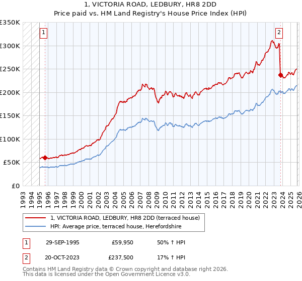 1, VICTORIA ROAD, LEDBURY, HR8 2DD: Price paid vs HM Land Registry's House Price Index