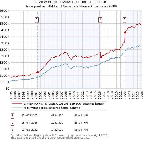 1, VIEW POINT, TIVIDALE, OLDBURY, B69 1UU: Price paid vs HM Land Registry's House Price Index