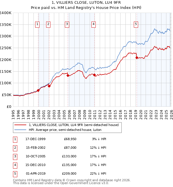 1, VILLIERS CLOSE, LUTON, LU4 9FR: Price paid vs HM Land Registry's House Price Index