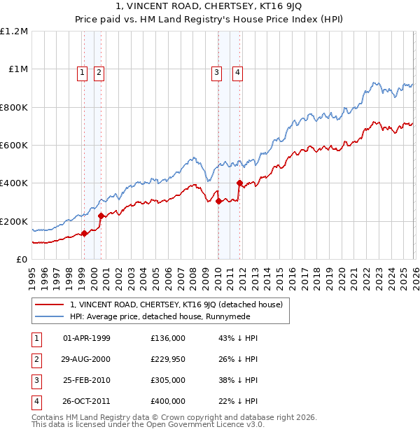 1, VINCENT ROAD, CHERTSEY, KT16 9JQ: Price paid vs HM Land Registry's House Price Index