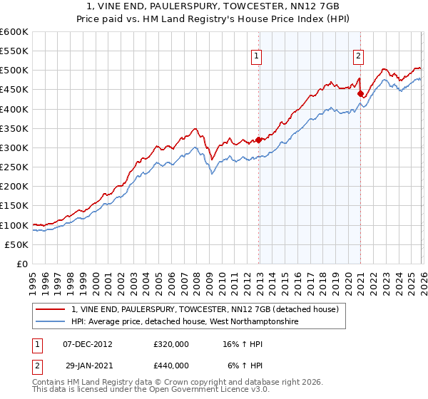 1, VINE END, PAULERSPURY, TOWCESTER, NN12 7GB: Price paid vs HM Land Registry's House Price Index