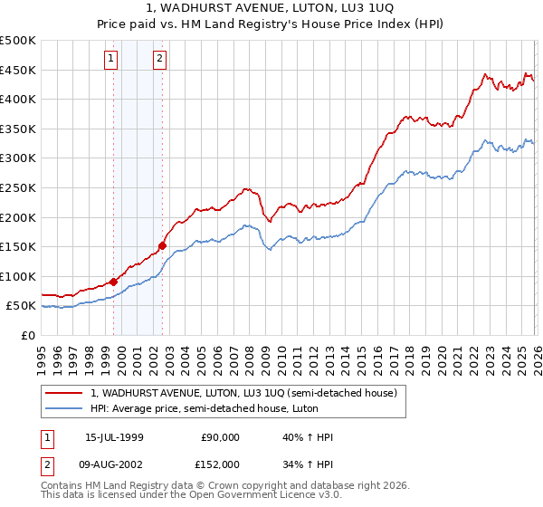 1, WADHURST AVENUE, LUTON, LU3 1UQ: Price paid vs HM Land Registry's House Price Index