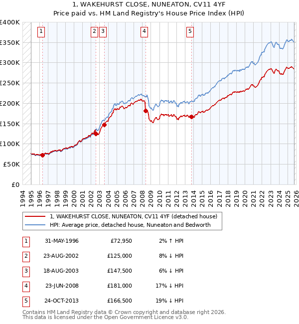 1, WAKEHURST CLOSE, NUNEATON, CV11 4YF: Price paid vs HM Land Registry's House Price Index