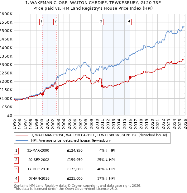 1, WAKEMAN CLOSE, WALTON CARDIFF, TEWKESBURY, GL20 7SE: Price paid vs HM Land Registry's House Price Index