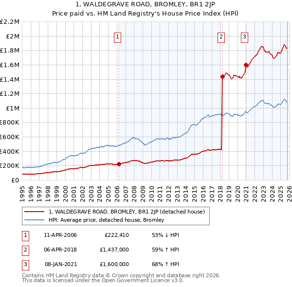 1, WALDEGRAVE ROAD, BROMLEY, BR1 2JP: Price paid vs HM Land Registry's House Price Index