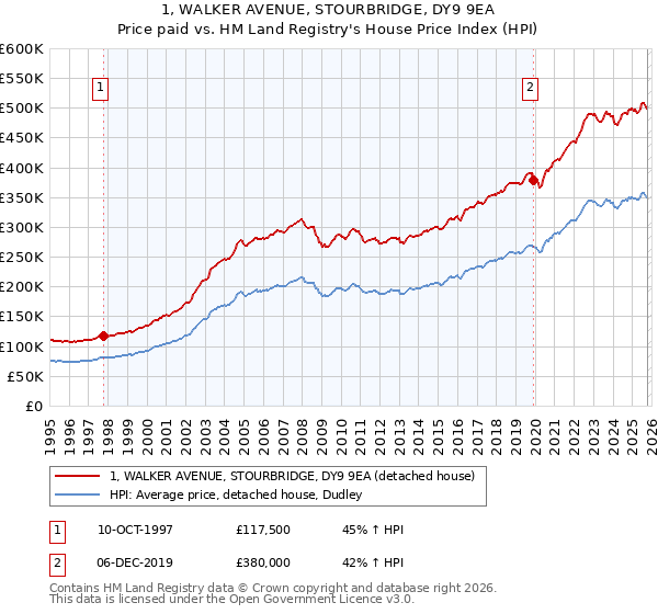 1, WALKER AVENUE, STOURBRIDGE, DY9 9EA: Price paid vs HM Land Registry's House Price Index