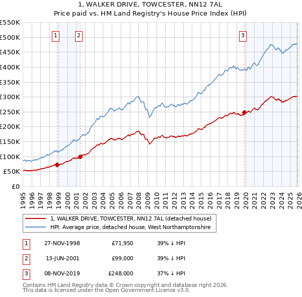 1, WALKER DRIVE, TOWCESTER, NN12 7AL: Price paid vs HM Land Registry's House Price Index