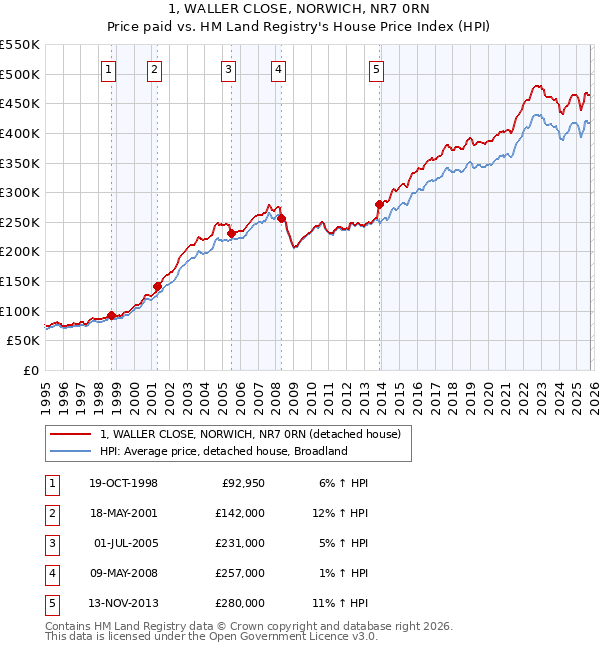 1, WALLER CLOSE, NORWICH, NR7 0RN: Price paid vs HM Land Registry's House Price Index