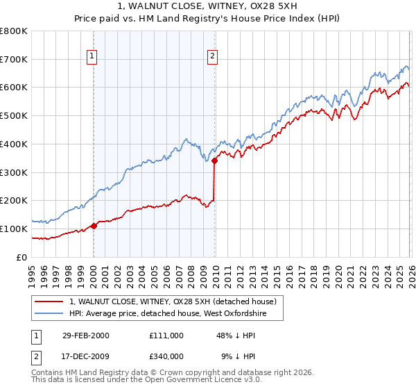 1, WALNUT CLOSE, WITNEY, OX28 5XH: Price paid vs HM Land Registry's House Price Index