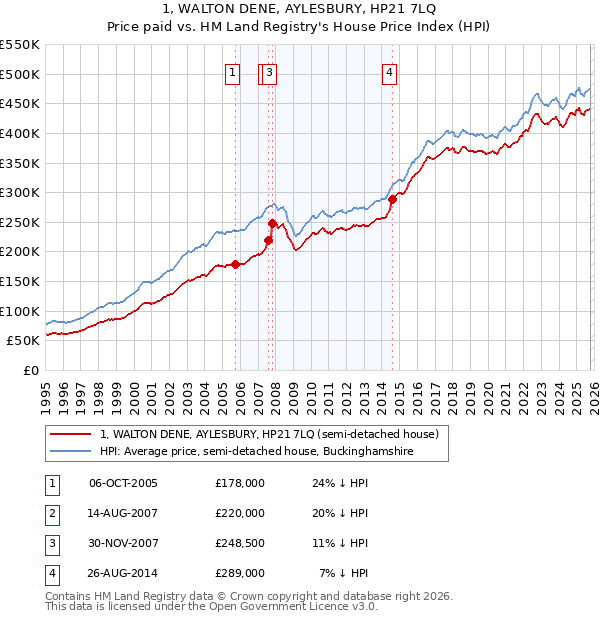 1, WALTON DENE, AYLESBURY, HP21 7LQ: Price paid vs HM Land Registry's House Price Index