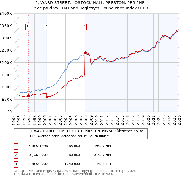 1, WARD STREET, LOSTOCK HALL, PRESTON, PR5 5HR: Price paid vs HM Land Registry's House Price Index
