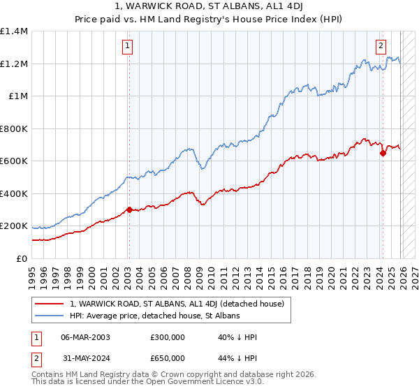1, WARWICK ROAD, ST ALBANS, AL1 4DJ: Price paid vs HM Land Registry's House Price Index