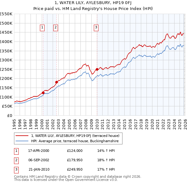 1, WATER LILY, AYLESBURY, HP19 0FJ: Price paid vs HM Land Registry's House Price Index