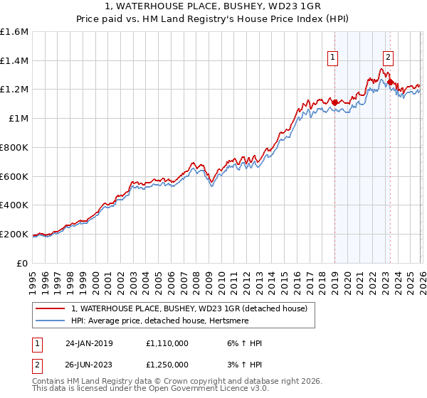1, WATERHOUSE PLACE, BUSHEY, WD23 1GR: Price paid vs HM Land Registry's House Price Index