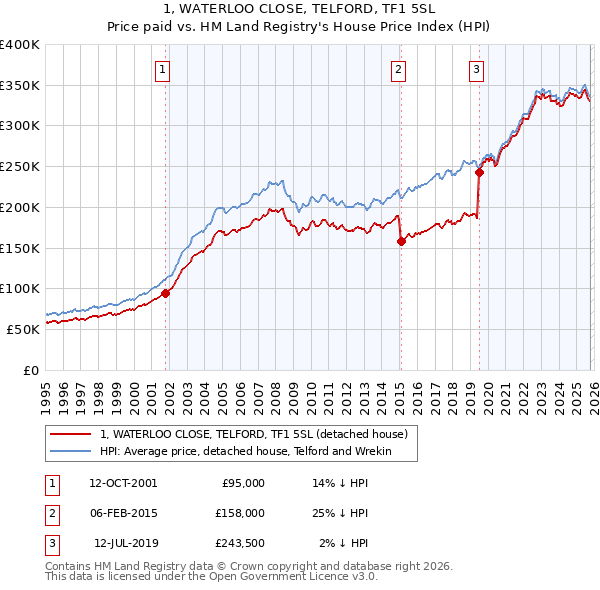 1, WATERLOO CLOSE, TELFORD, TF1 5SL: Price paid vs HM Land Registry's House Price Index