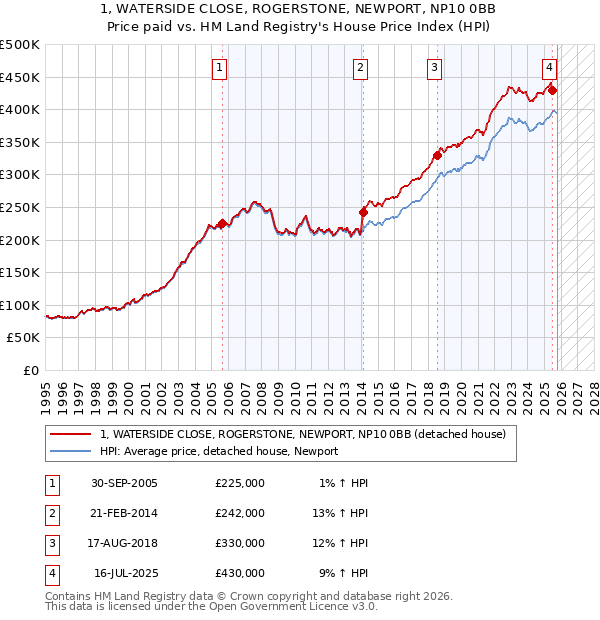 1, WATERSIDE CLOSE, ROGERSTONE, NEWPORT, NP10 0BB: Price paid vs HM Land Registry's House Price Index