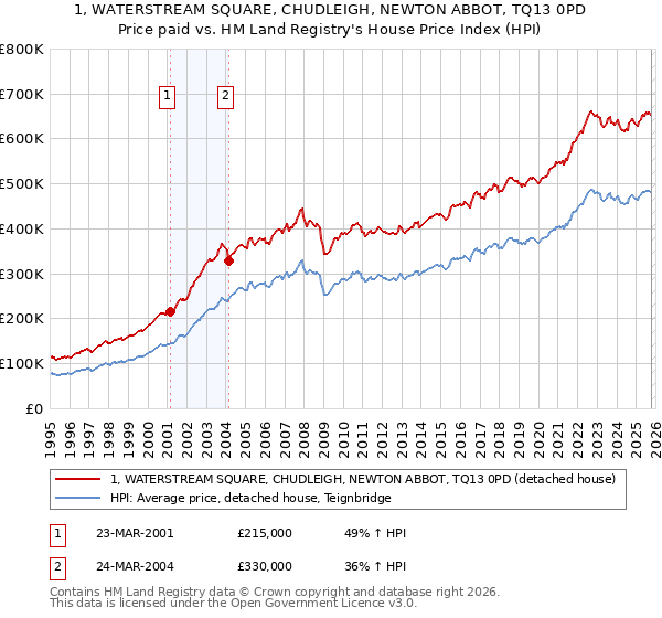 1, WATERSTREAM SQUARE, CHUDLEIGH, NEWTON ABBOT, TQ13 0PD: Price paid vs HM Land Registry's House Price Index
