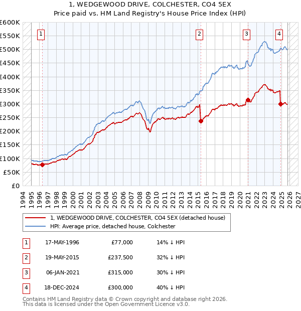 1, WEDGEWOOD DRIVE, COLCHESTER, CO4 5EX: Price paid vs HM Land Registry's House Price Index