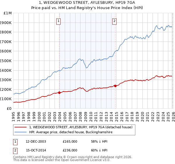 1, WEDGEWOOD STREET, AYLESBURY, HP19 7GA: Price paid vs HM Land Registry's House Price Index