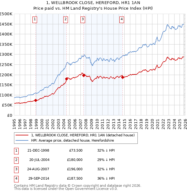 1, WELLBROOK CLOSE, HEREFORD, HR1 1AN: Price paid vs HM Land Registry's House Price Index