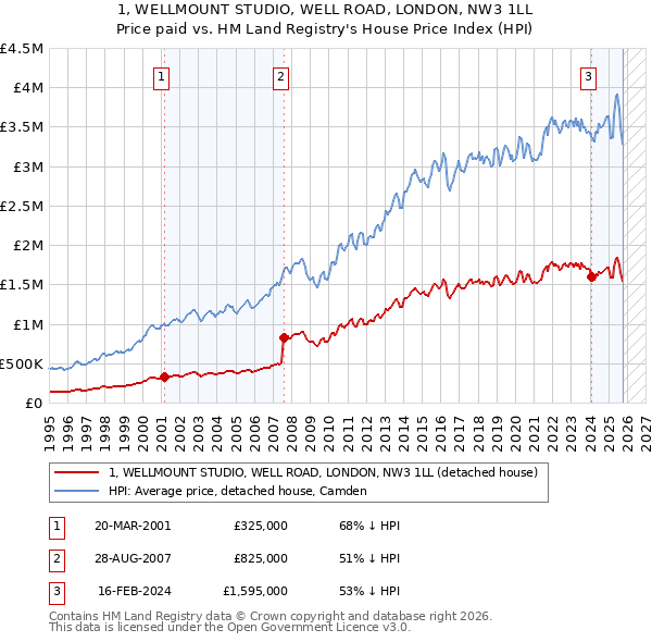 1, WELLMOUNT STUDIO, WELL ROAD, LONDON, NW3 1LL: Price paid vs HM Land Registry's House Price Index