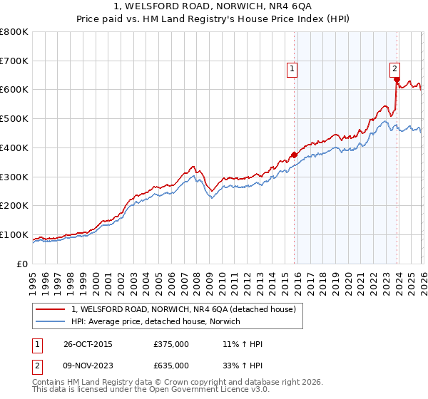 1, WELSFORD ROAD, NORWICH, NR4 6QA: Price paid vs HM Land Registry's House Price Index
