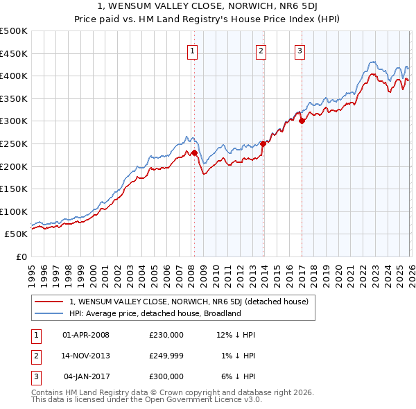 1, WENSUM VALLEY CLOSE, NORWICH, NR6 5DJ: Price paid vs HM Land Registry's House Price Index