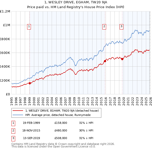 1, WESLEY DRIVE, EGHAM, TW20 9JA: Price paid vs HM Land Registry's House Price Index