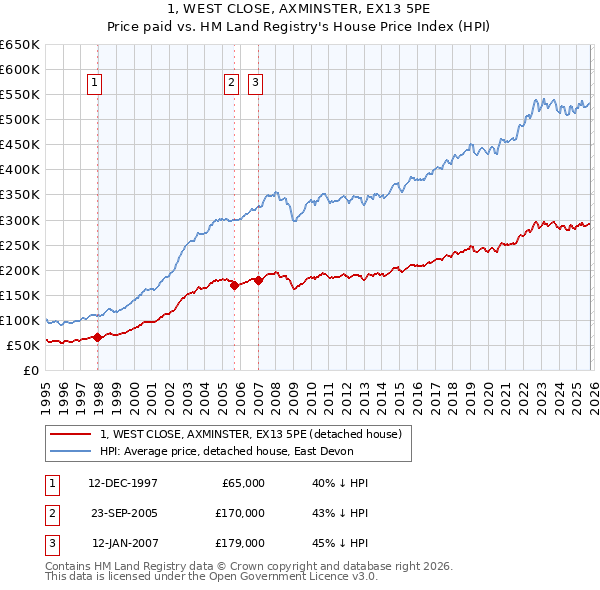 1, WEST CLOSE, AXMINSTER, EX13 5PE: Price paid vs HM Land Registry's House Price Index