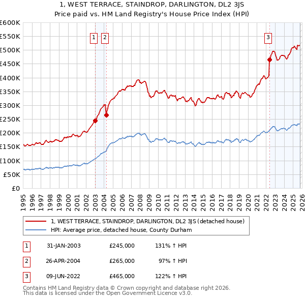 1, WEST TERRACE, STAINDROP, DARLINGTON, DL2 3JS: Price paid vs HM Land Registry's House Price Index