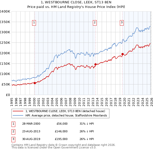 1, WESTBOURNE CLOSE, LEEK, ST13 8EN: Price paid vs HM Land Registry's House Price Index