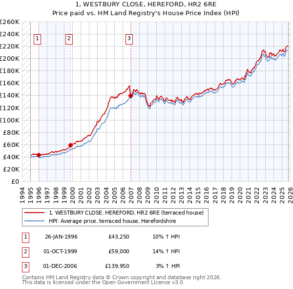 1, WESTBURY CLOSE, HEREFORD, HR2 6RE: Price paid vs HM Land Registry's House Price Index