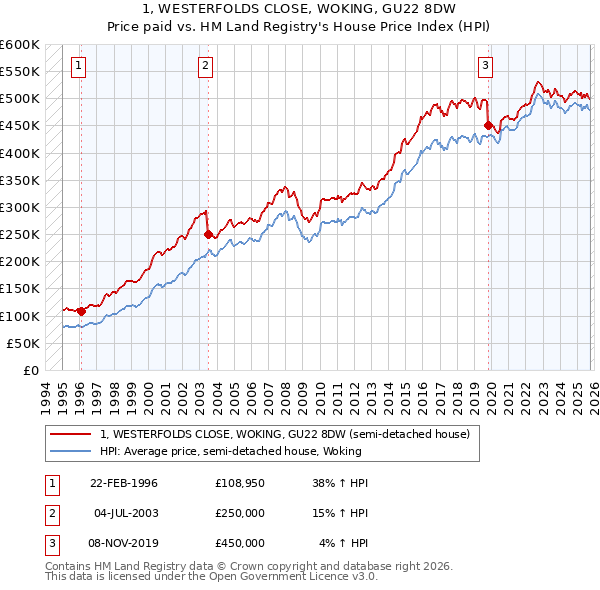 1, WESTERFOLDS CLOSE, WOKING, GU22 8DW: Price paid vs HM Land Registry's House Price Index