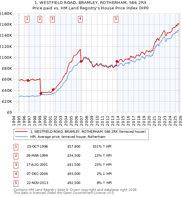 1, WESTFIELD ROAD, BRAMLEY, ROTHERHAM, S66 2RX: Price paid vs HM Land Registry's House Price Index