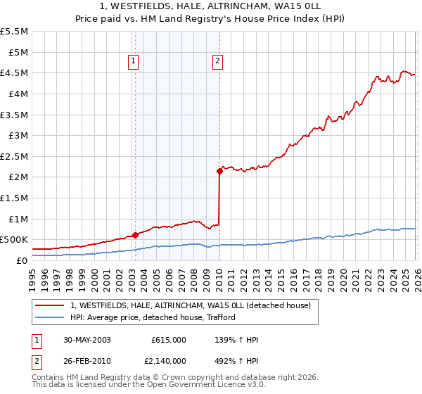 1, WESTFIELDS, HALE, ALTRINCHAM, WA15 0LL: Price paid vs HM Land Registry's House Price Index