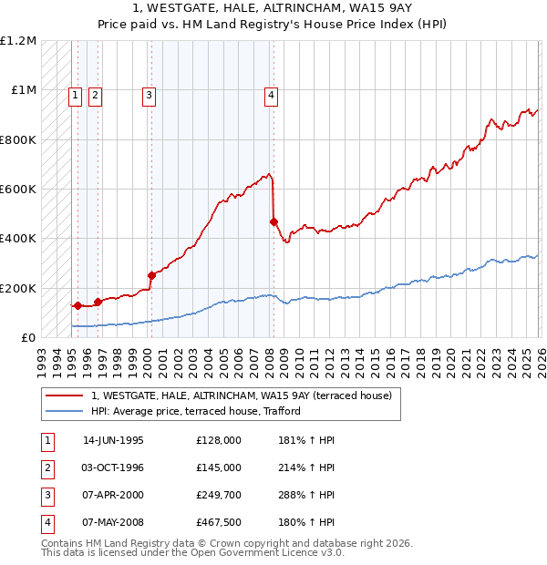 1, WESTGATE, HALE, ALTRINCHAM, WA15 9AY: Price paid vs HM Land Registry's House Price Index