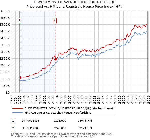 1, WESTMINSTER AVENUE, HEREFORD, HR1 1QH: Price paid vs HM Land Registry's House Price Index