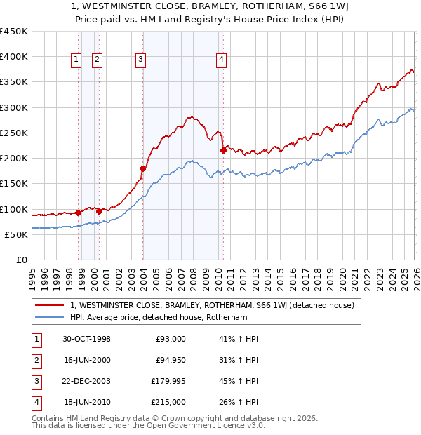 1, WESTMINSTER CLOSE, BRAMLEY, ROTHERHAM, S66 1WJ: Price paid vs HM Land Registry's House Price Index