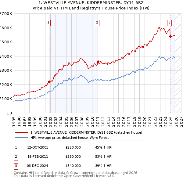 1, WESTVILLE AVENUE, KIDDERMINSTER, DY11 6BZ: Price paid vs HM Land Registry's House Price Index