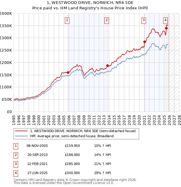 1, WESTWOOD DRIVE, NORWICH, NR6 5DE: Price paid vs HM Land Registry's House Price Index