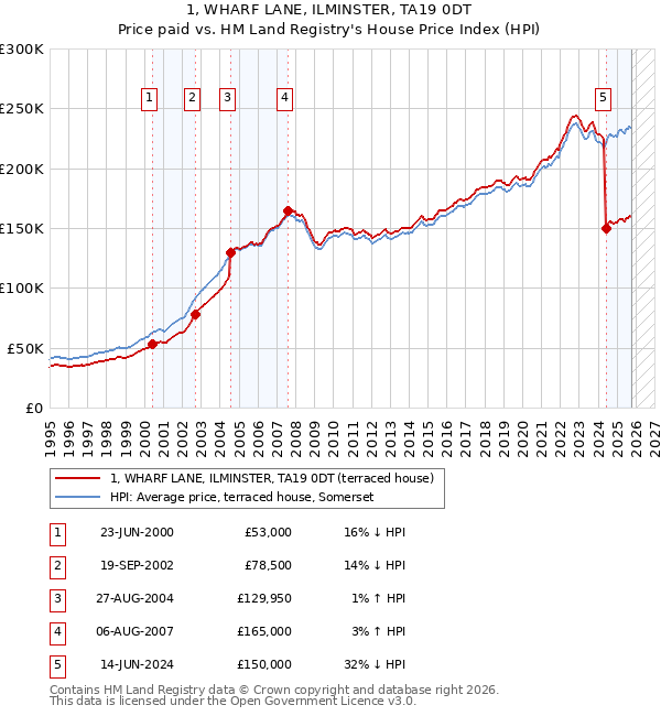 1, WHARF LANE, ILMINSTER, TA19 0DT: Price paid vs HM Land Registry's House Price Index