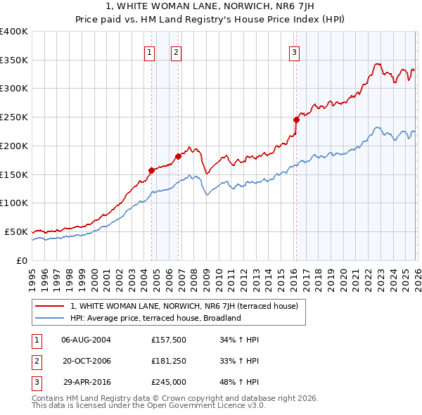 1, WHITE WOMAN LANE, NORWICH, NR6 7JH: Price paid vs HM Land Registry's House Price Index