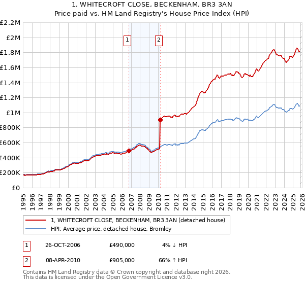 1, WHITECROFT CLOSE, BECKENHAM, BR3 3AN: Price paid vs HM Land Registry's House Price Index