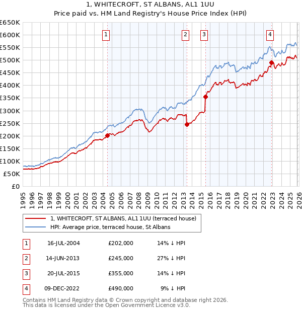 1, WHITECROFT, ST ALBANS, AL1 1UU: Price paid vs HM Land Registry's House Price Index