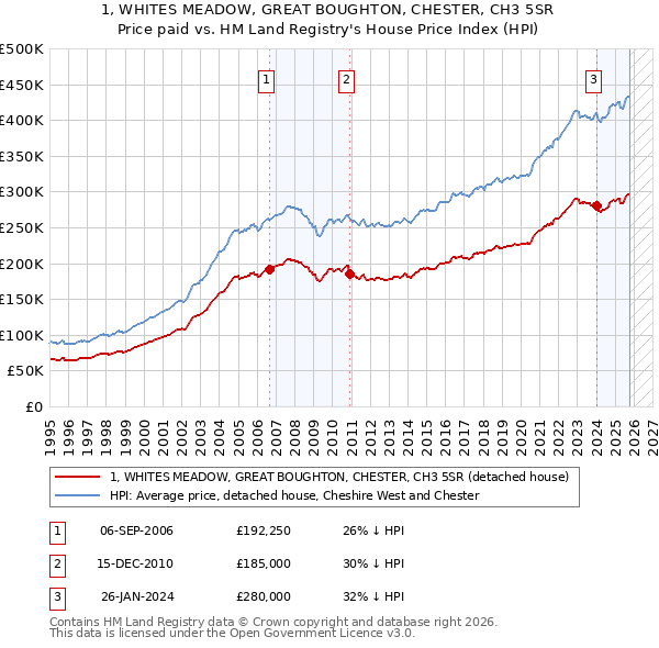 1, WHITES MEADOW, GREAT BOUGHTON, CHESTER, CH3 5SR: Price paid vs HM Land Registry's House Price Index