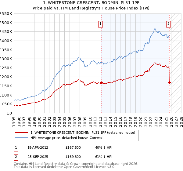 1, WHITESTONE CRESCENT, BODMIN, PL31 1PF: Price paid vs HM Land Registry's House Price Index